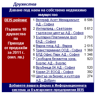 Зона Свободной Торговли Бургас попала в топ-10 рейтинга Бейс (BEIS) двух показателей - продаж и основных средств (BG)